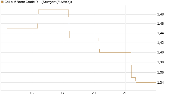 Call auf Brent Crude Rohöl ICE 09/26 [BNP Paribas Emissions- und Handelsges.] Chart