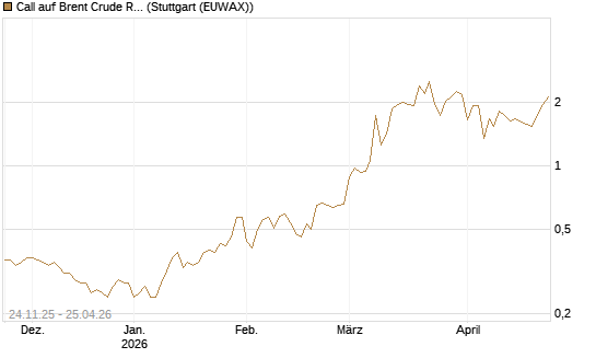 Call auf Brent Crude Rohöl ICE 09/26 [BNP Paribas Emissions- und Handelsges.] Chart