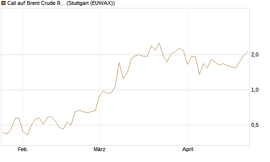 Call auf Brent Crude Rohöl ICE 09/26 [BNP Paribas Emissions- und Handelsges.] Chart