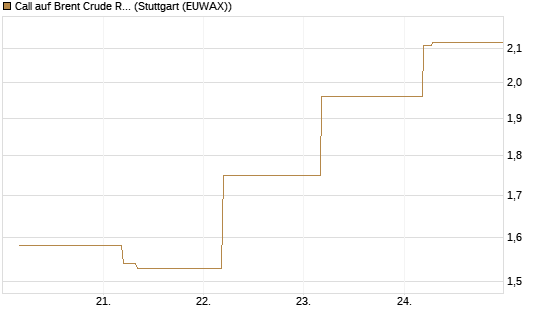 Call auf Brent Crude Rohöl ICE 09/26 [BNP Paribas Emissions- und Handelsges.] Chart