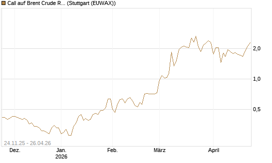 Call auf Brent Crude Rohöl ICE 09/26 [BNP Paribas Emissions- und Handelsges.] Chart