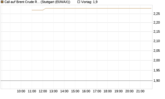 Call auf Brent Crude Rohöl ICE 09/26 [BNP Paribas Emissions- und Handelsges.] Chart