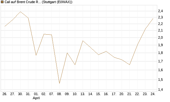 Call auf Brent Crude Rohöl ICE 09/26 [BNP Paribas Emissions- und Handelsges.] Chart