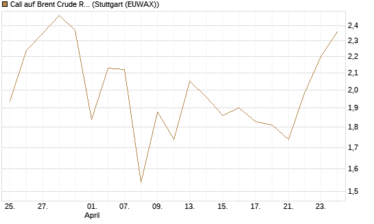 Call auf Brent Crude Rohöl ICE 09/26 [BNP Paribas Emissions- und Handelsges.] Chart