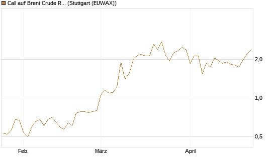 Call auf Brent Crude Rohöl ICE 09/26 [BNP Paribas Emissions- und Handelsges.] Chart