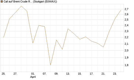 Call auf Brent Crude Rohöl ICE 09/26 [BNP Paribas Emissions- und Handelsges.] Chart