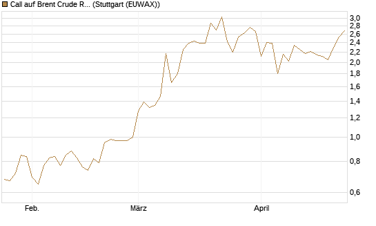 Call auf Brent Crude Rohöl ICE 09/26 [BNP Paribas Emissions- und Handelsges.] Chart
