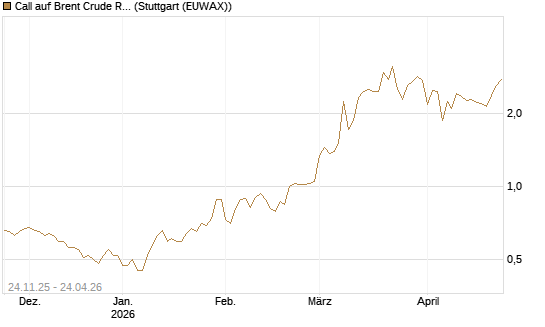 Call auf Brent Crude Rohöl ICE 09/26 [BNP Paribas Emissions- und Handelsges.] Chart