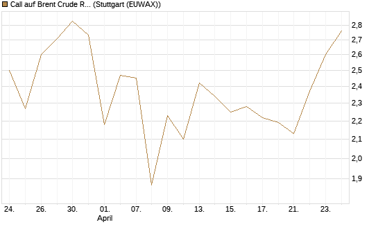 Call auf Brent Crude Rohöl ICE 09/26 [BNP Paribas Emissions- und Handelsges.] Chart