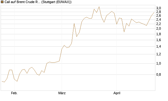 Call auf Brent Crude Rohöl ICE 09/26 [BNP Paribas Emissions- und Handelsges.] Chart