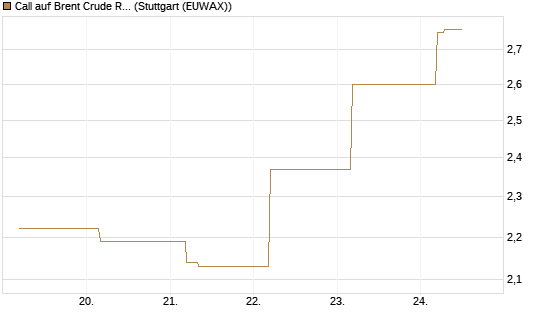 Call auf Brent Crude Rohöl ICE 09/26 [BNP Paribas Emissions- und Handelsges.] Chart