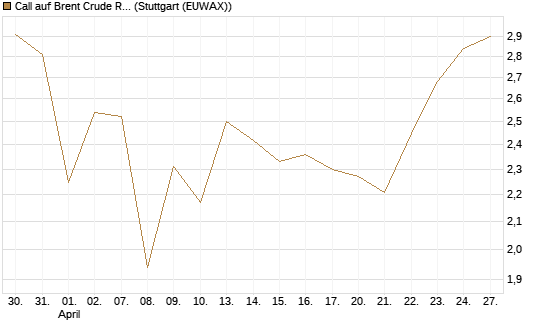 Call auf Brent Crude Rohöl ICE 09/26 [BNP Paribas Emissions- und Handelsges.] Chart