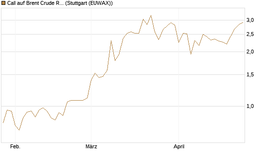 Call auf Brent Crude Rohöl ICE 09/26 [BNP Paribas Emissions- und Handelsges.] Chart