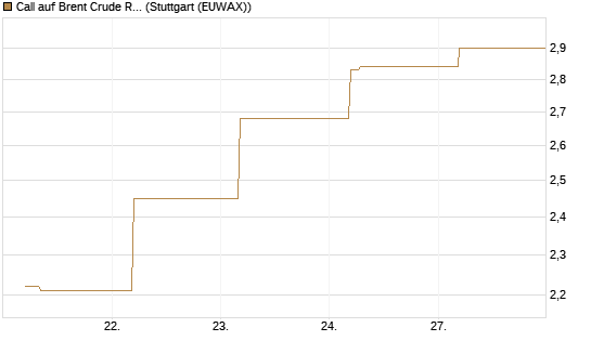 Call auf Brent Crude Rohöl ICE 09/26 [BNP Paribas Emissions- und Handelsges.] Chart