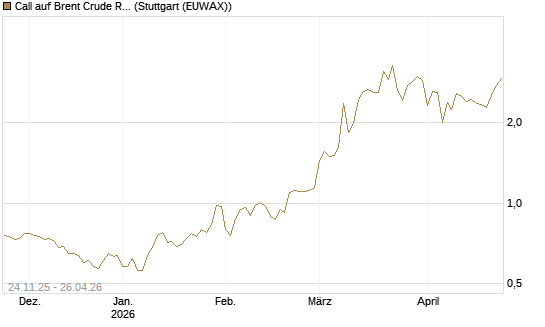 Call auf Brent Crude Rohöl ICE 09/26 [BNP Paribas Emissions- und Handelsges.] Chart