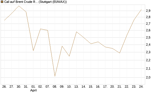Call auf Brent Crude Rohöl ICE 09/26 [BNP Paribas Emissions- und Handelsges.] Chart