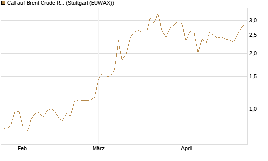 Call auf Brent Crude Rohöl ICE 09/26 [BNP Paribas Emissions- und Handelsges.] Chart