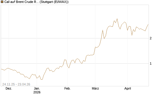 Call auf Brent Crude Rohöl ICE 09/26 [BNP Paribas Emissions- und Handelsges.] Chart