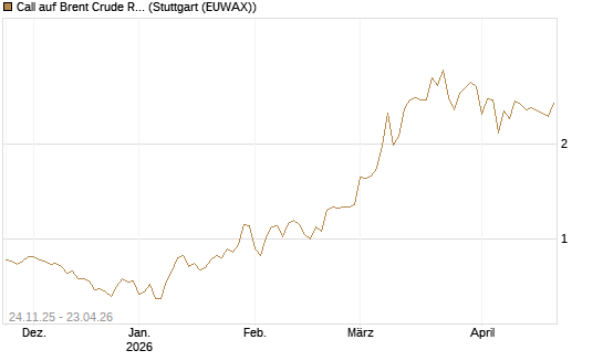 Call auf Brent Crude Rohöl ICE 09/26 [BNP Paribas Emissions- und Handelsges.] Chart