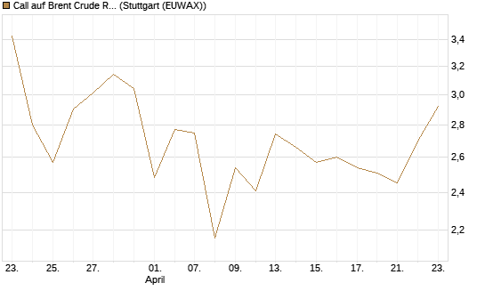 Call auf Brent Crude Rohöl ICE 09/26 [BNP Paribas Emissions- und Handelsges.] Chart