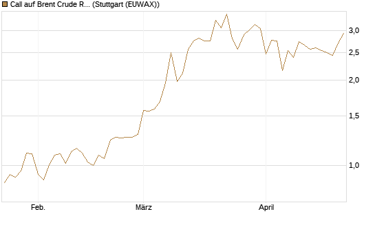 Call auf Brent Crude Rohöl ICE 09/26 [BNP Paribas Emissions- und Handelsges.] Chart