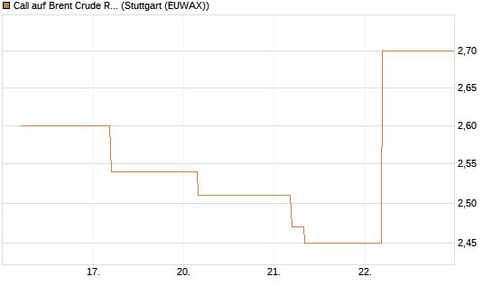 Call auf Brent Crude Rohöl ICE 09/26 [BNP Paribas Emissions- und Handelsges.] Chart