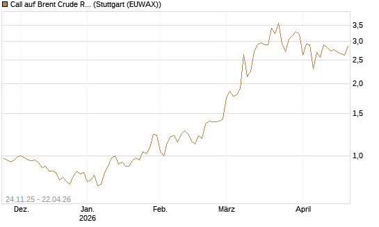 Call auf Brent Crude Rohöl ICE 09/26 [BNP Paribas Emissions- und Handelsges.] Chart