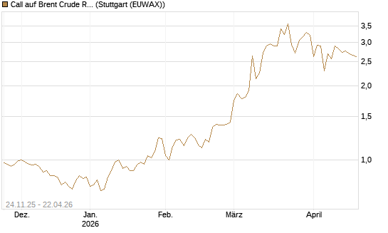 Call auf Brent Crude Rohöl ICE 09/26 [BNP Paribas Emissions- und Handelsges.] Chart