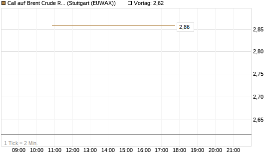 Call auf Brent Crude Rohöl ICE 09/26 [BNP Paribas Emissions- und Handelsges.] Chart