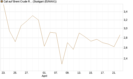 Call auf Brent Crude Rohöl ICE 09/26 [BNP Paribas Emissions- und Handelsges.] Chart