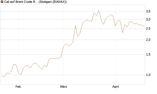 Call auf Brent Crude Rohöl ICE 09/26 [BNP Paribas Emissions- und Handelsges.] Chart