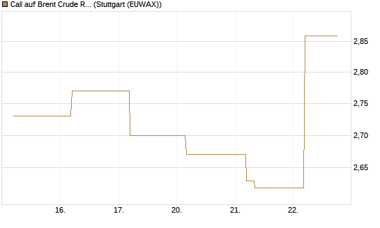 Call auf Brent Crude Rohöl ICE 09/26 [BNP Paribas Emissions- und Handelsges.] Chart