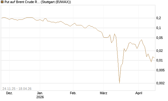 Put auf Brent Crude Rohöl ICE 09/26 [BNP Paribas Emissions- und Handelsges.] Chart