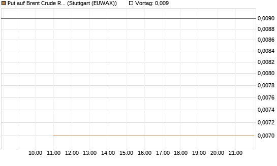 Put auf Brent Crude Rohöl ICE 09/26 [BNP Paribas Emissions- und Handelsges.] Chart