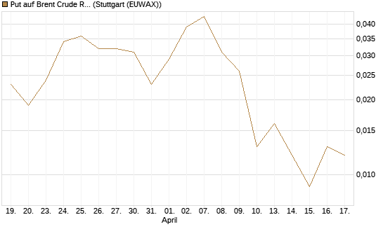 Put auf Brent Crude Rohöl ICE 09/26 [BNP Paribas Emissions- und Handelsges.] Chart