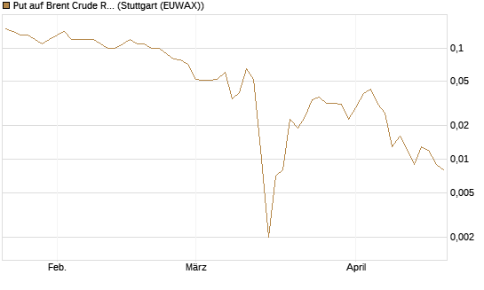 Put auf Brent Crude Rohöl ICE 09/26 [BNP Paribas Emissions- und Handelsges.] Chart