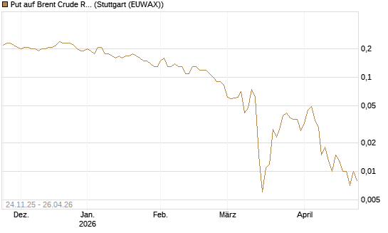 Put auf Brent Crude Rohöl ICE 09/26 [BNP Paribas Emissions- und Handelsges.] Chart