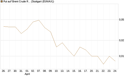 Put auf Brent Crude Rohöl ICE 09/26 [BNP Paribas Emissions- und Handelsges.] Chart