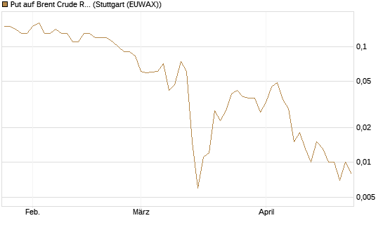 Put auf Brent Crude Rohöl ICE 09/26 [BNP Paribas Emissions- und Handelsges.] Chart