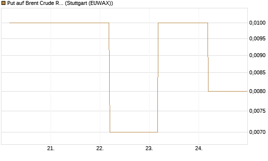 Put auf Brent Crude Rohöl ICE 09/26 [BNP Paribas Emissions- und Handelsges.] Chart