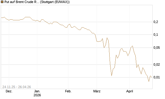 Put auf Brent Crude Rohöl ICE 09/26 [BNP Paribas Emissions- und Handelsges.] Chart