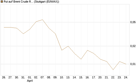 Put auf Brent Crude Rohöl ICE 09/26 [BNP Paribas Emissions- und Handelsges.] Chart