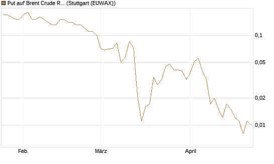 Put auf Brent Crude Rohöl ICE 09/26 [BNP Paribas Emissions- und Handelsges.] Chart
