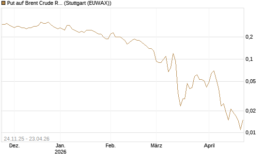 Put auf Brent Crude Rohöl ICE 09/26 [BNP Paribas Emissions- und Handelsges.] Chart