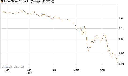 Put auf Brent Crude Rohöl ICE 09/26 [BNP Paribas Emissions- und Handelsges.] Chart
