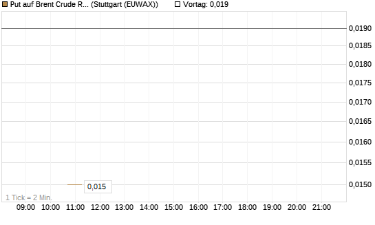 Put auf Brent Crude Rohöl ICE 09/26 [BNP Paribas Emissions- und Handelsges.] Chart