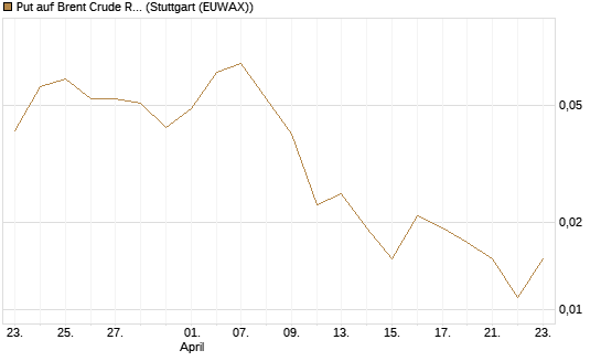 Put auf Brent Crude Rohöl ICE 09/26 [BNP Paribas Emissions- und Handelsges.] Chart