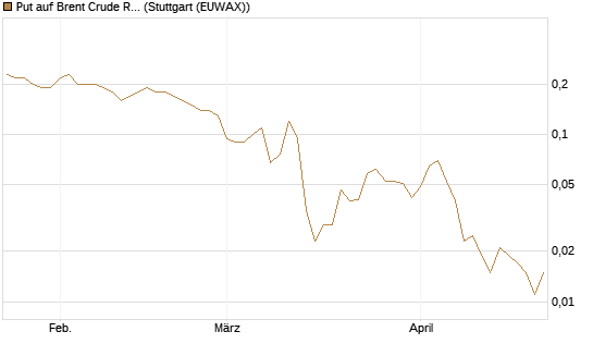 Put auf Brent Crude Rohöl ICE 09/26 [BNP Paribas Emissions- und Handelsges.] Chart