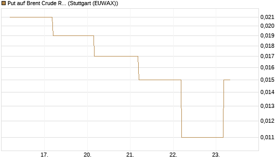 Put auf Brent Crude Rohöl ICE 09/26 [BNP Paribas Emissions- und Handelsges.] Chart