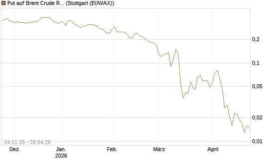 Put auf Brent Crude Rohöl ICE 09/26 [BNP Paribas Emissions- und Handelsges.] Chart